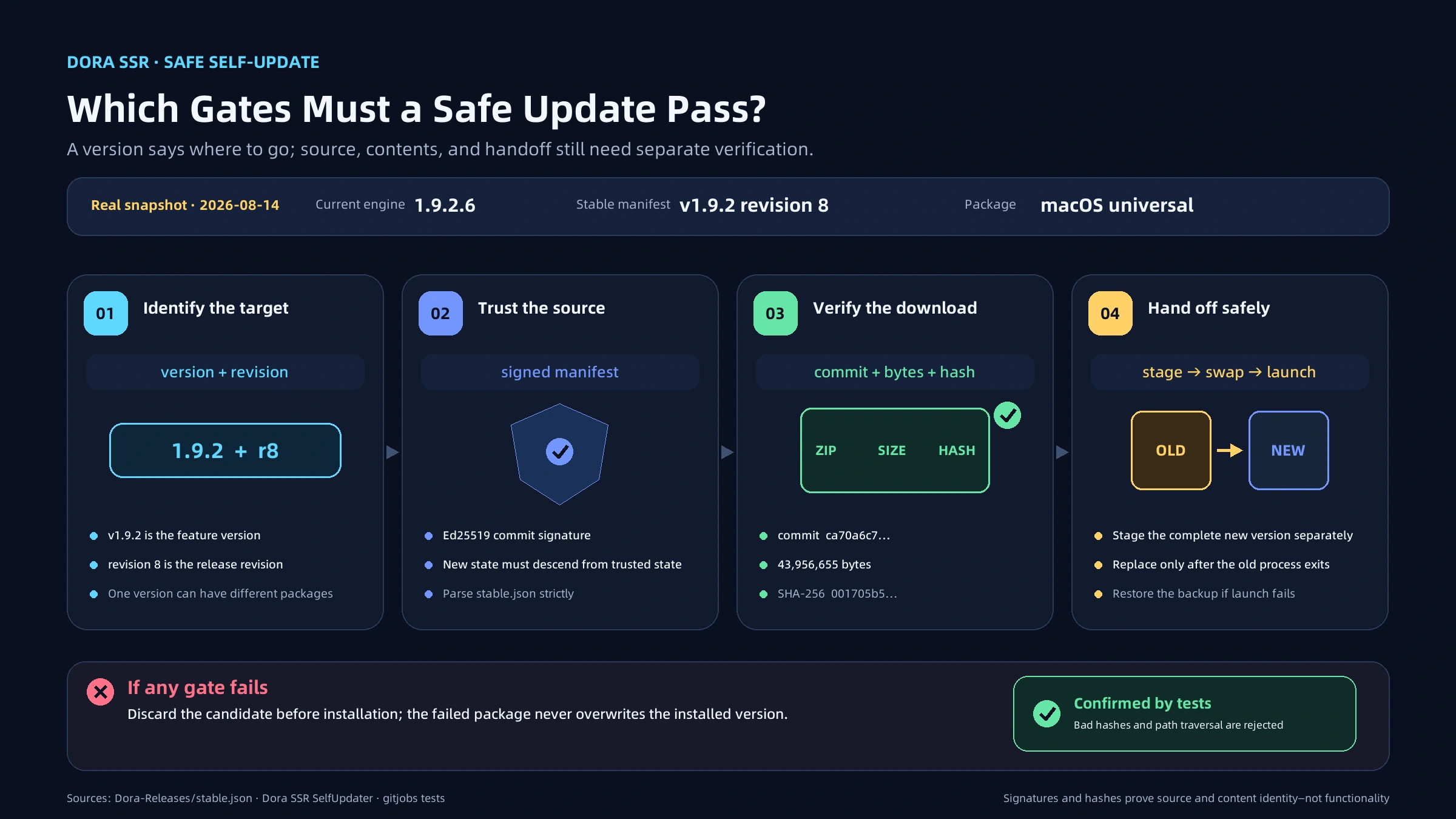 Four verification gates in Dora's update path