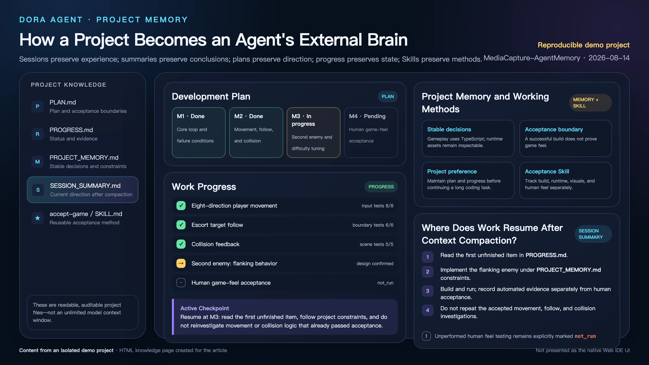 Plans, progress, project memory, session summary, and Skills as an external brain