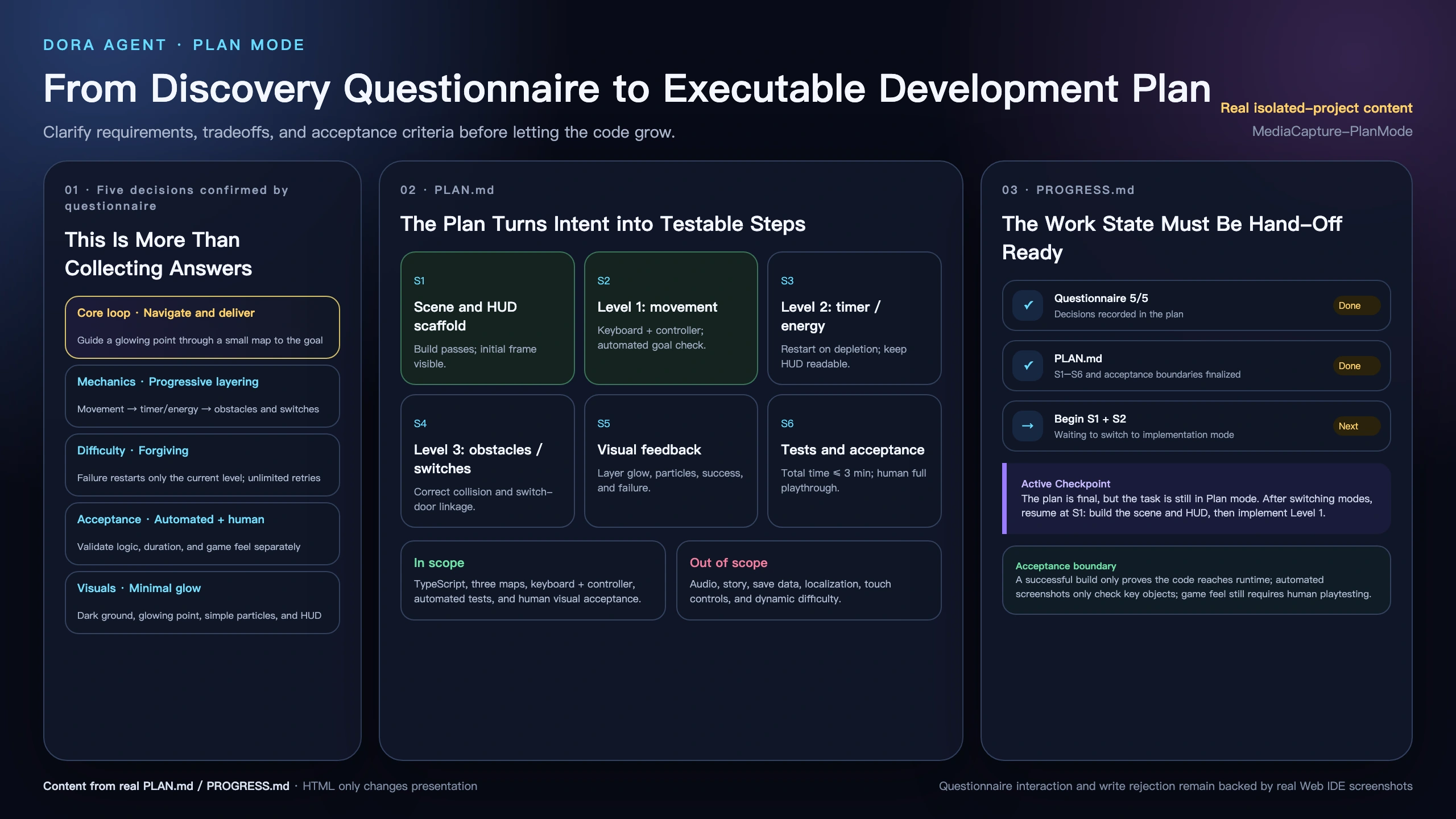 Questionnaire decisions, PLAN steps, and PROGRESS handoff state, reformatted as an HTML page