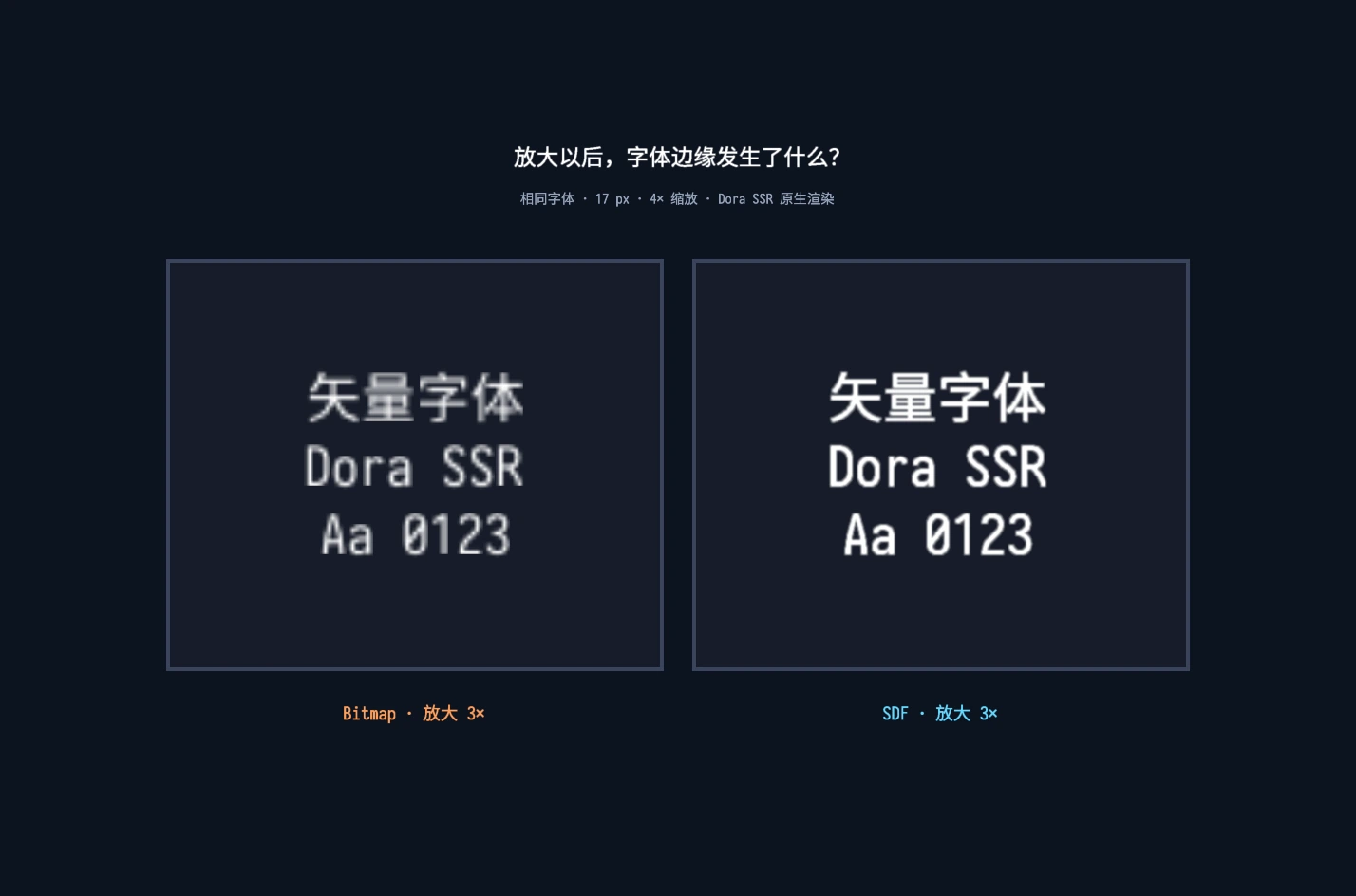 The same text enlarged four times with bitmap rendering and SDF rendering