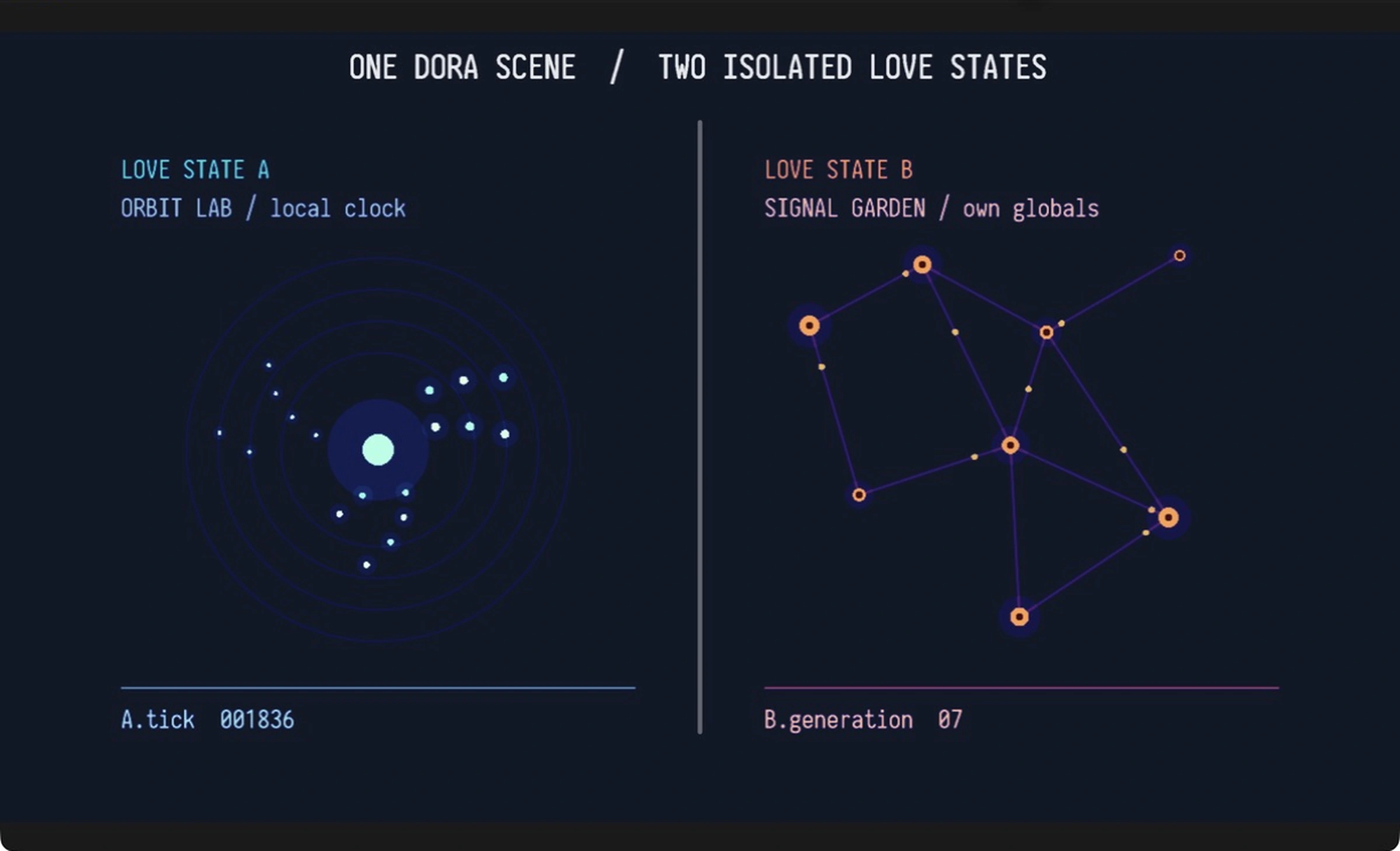 Two isolated LoveNodes running inside one Dora scene