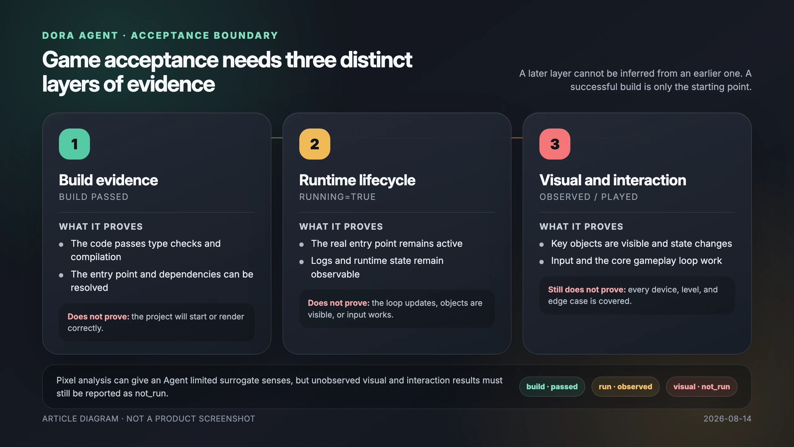 What build, runtime lifecycle, visual, and interaction evidence can actually prove