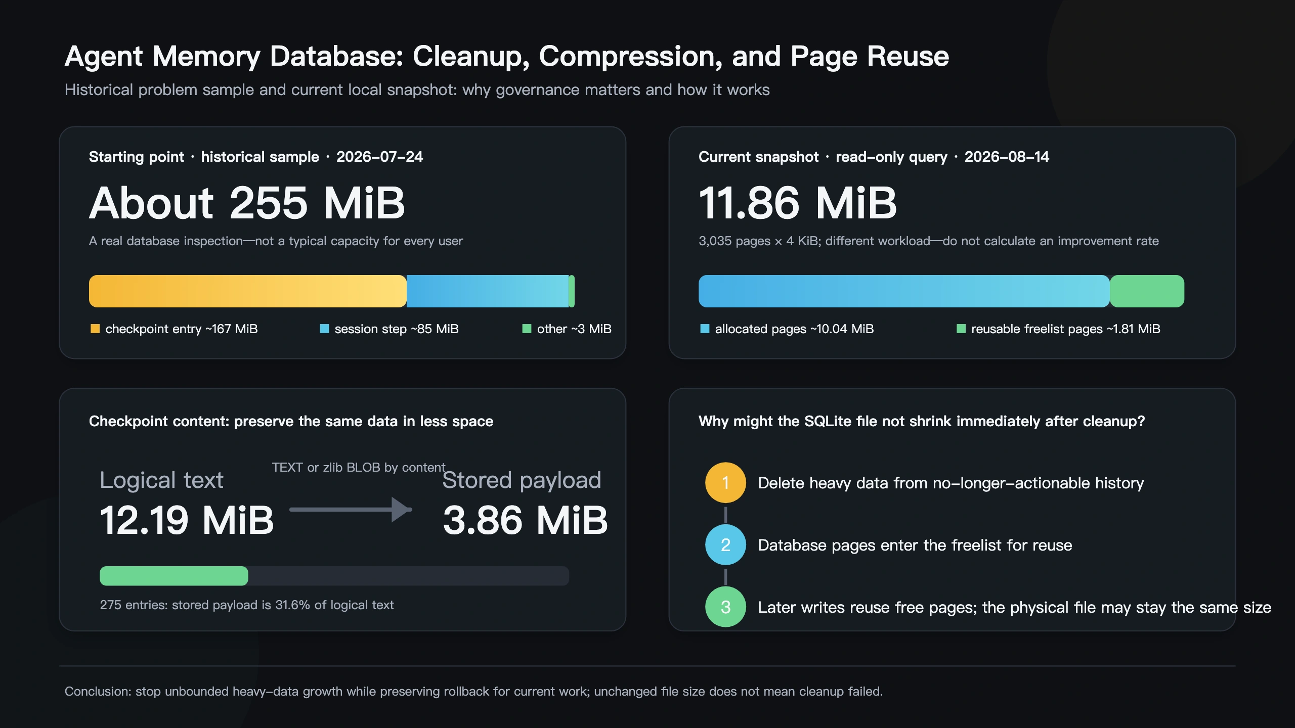Historical database size, checkpoint compression, and lifecycle evidence