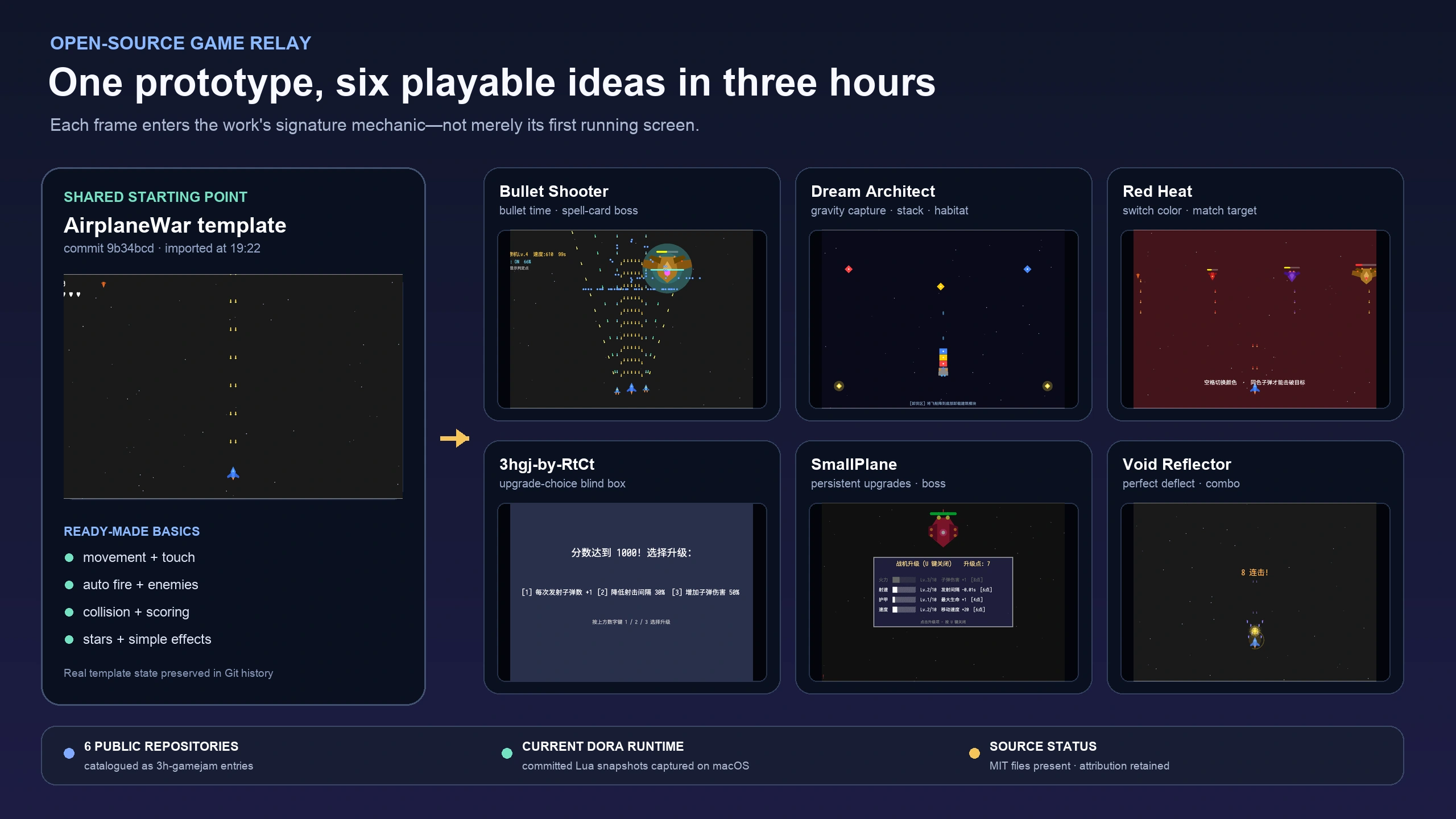 One prototype branching into six three-hour Game Jam creations