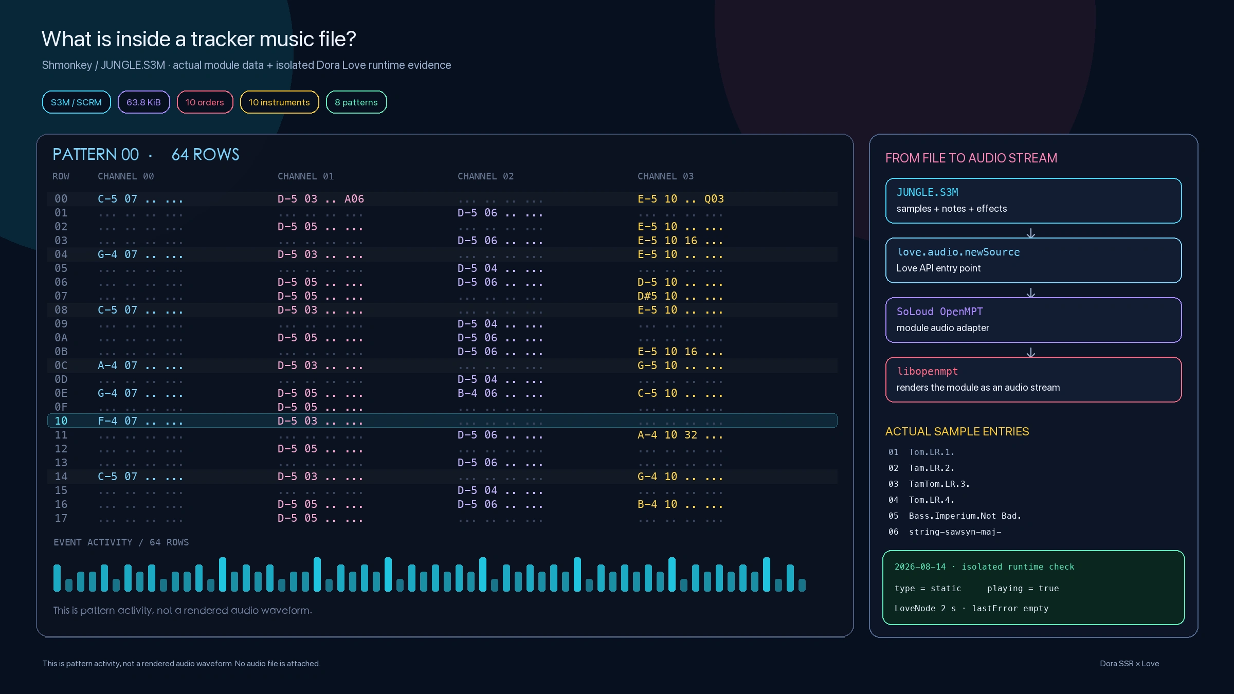 Tracker module structure, OpenMPT path, and isolated playback evidence