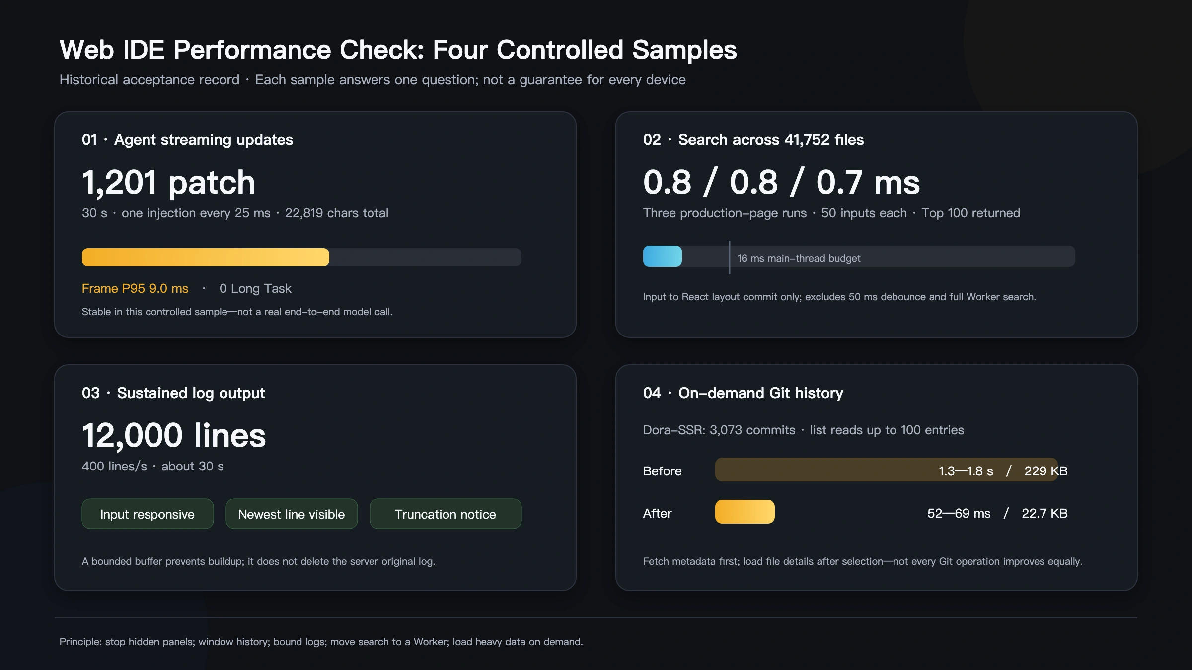 Conditions, changes, and evidence boundaries for four controlled performance samples