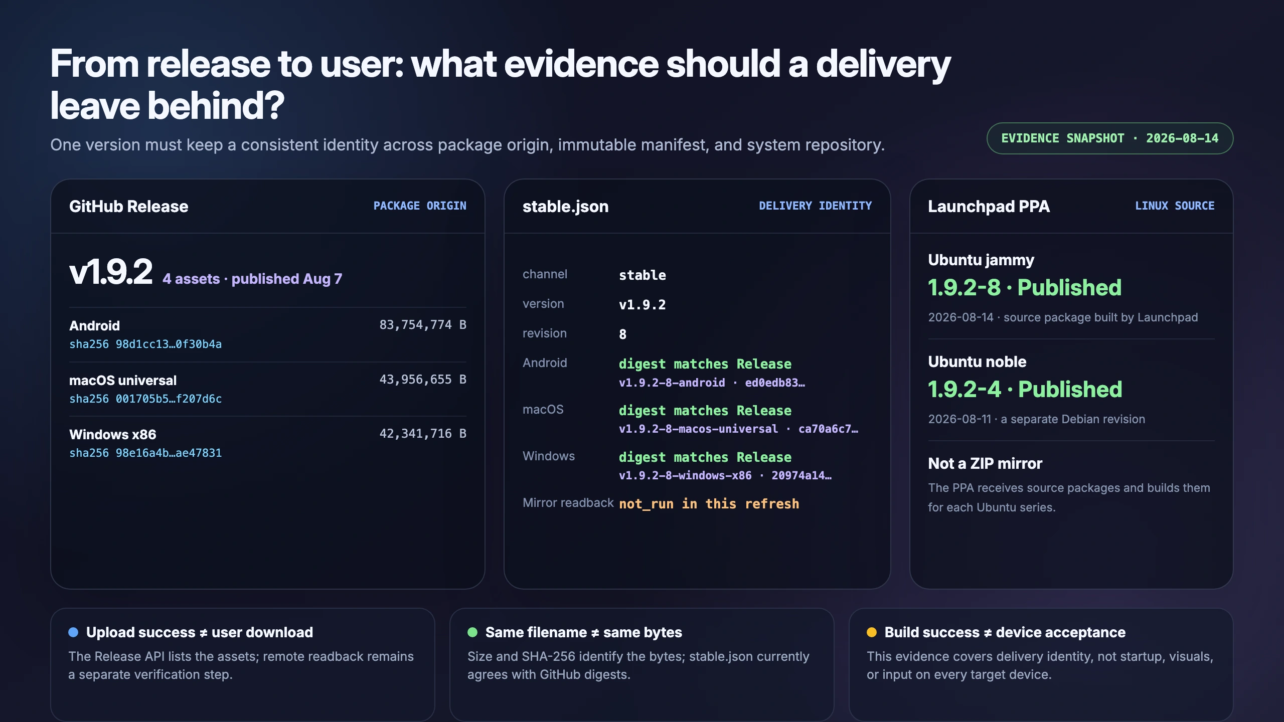 A dated release snapshot showing packages, revision identity, hashes, and channel status