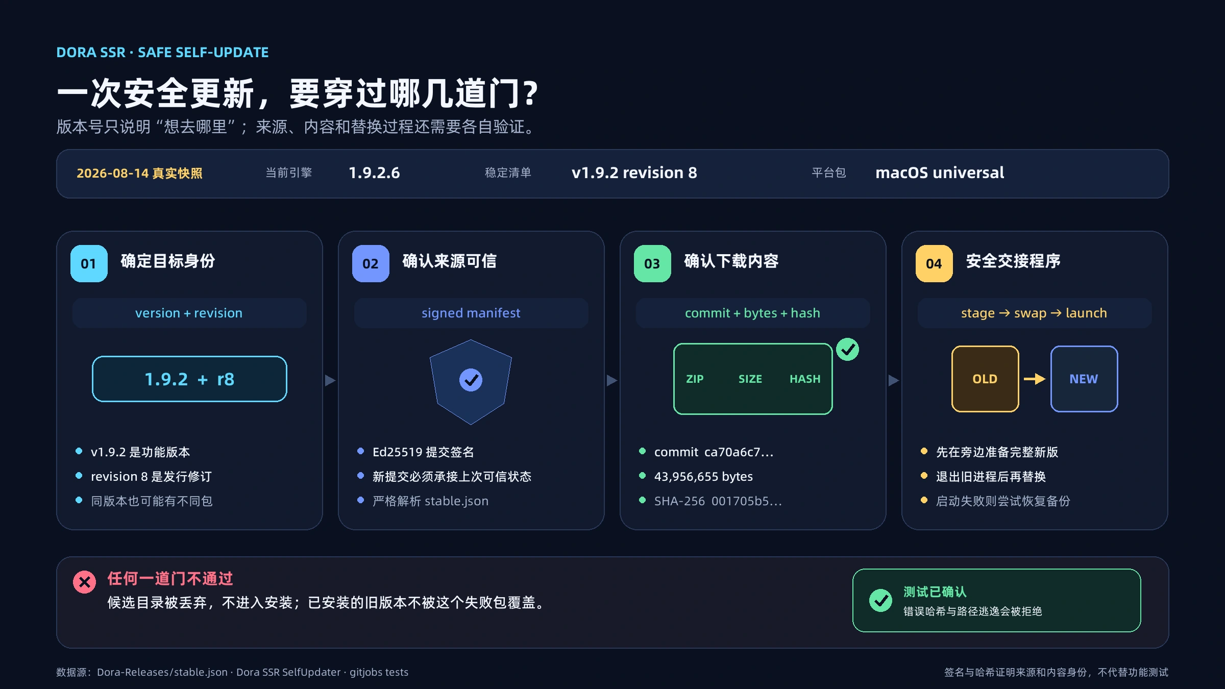 安全自更新的四道验证门