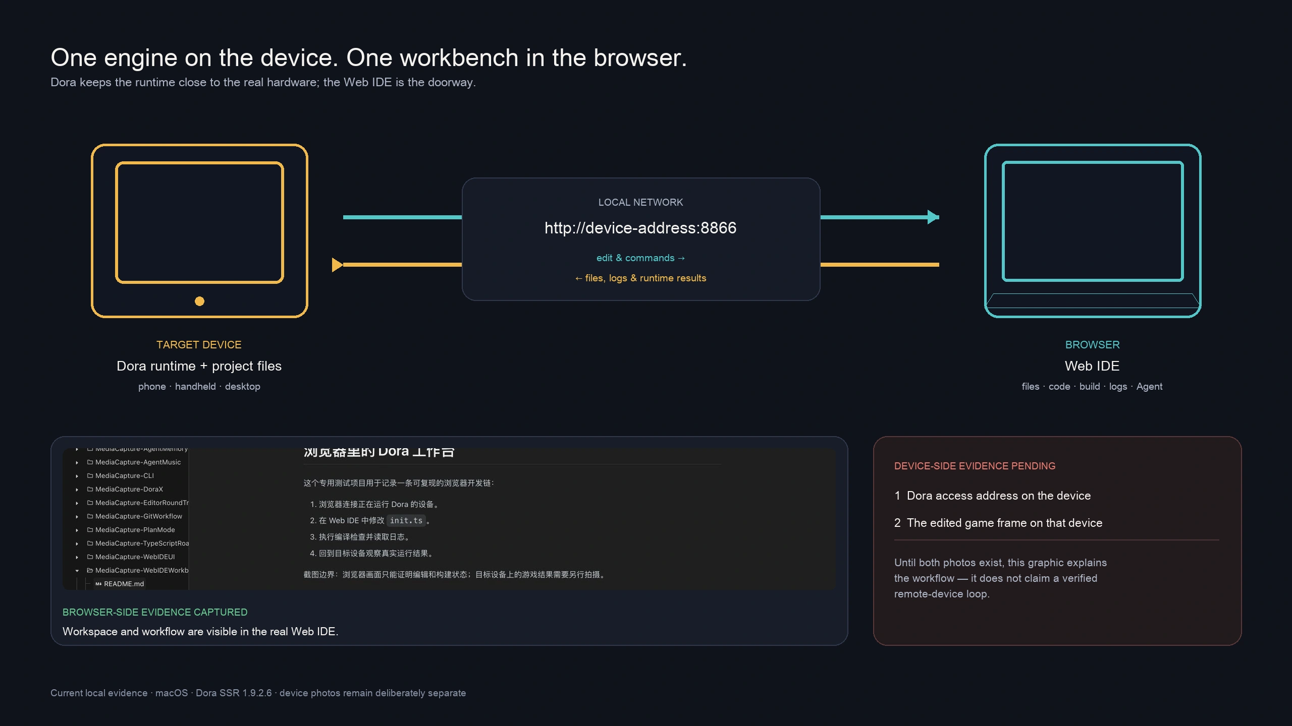 目标设备运行 Dora，浏览器通过局域网进入 Web IDE；当前仍将浏览器侧与真机侧证据分开记录