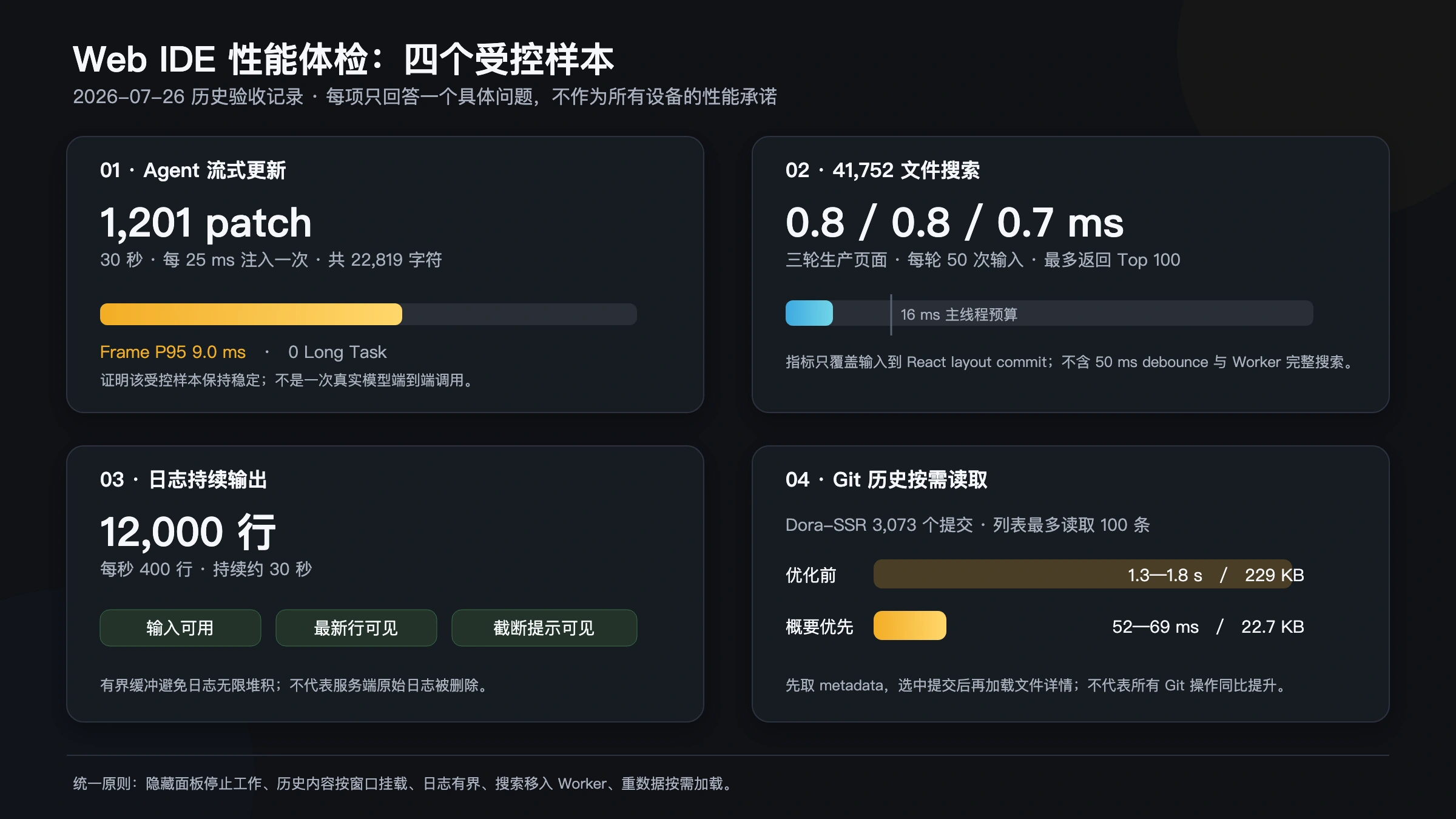 四项受控性能样本的测试条件、改造方法与结果边界